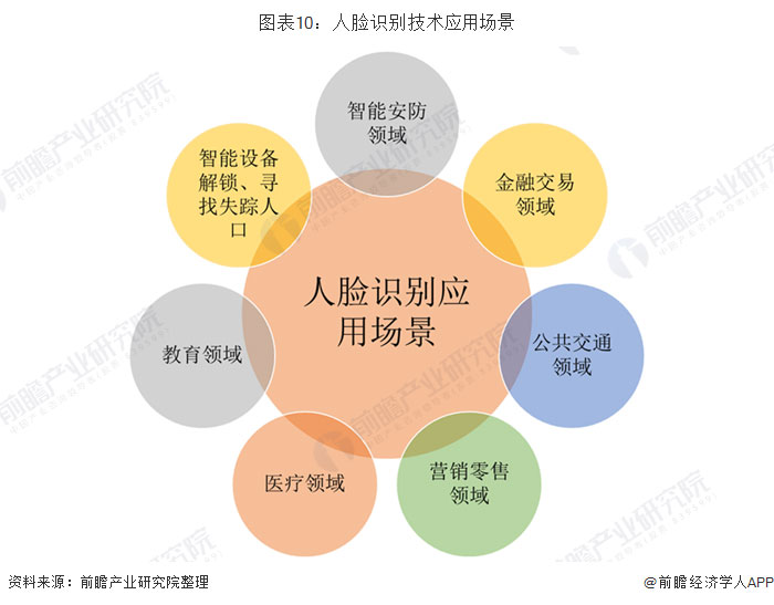 人臉識別技術發展分析 安防考勤門禁占比高 三維人臉識別是主流