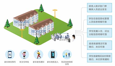 校園宿舍人臉識別系統解決方案