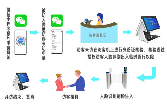 人臉識別智能訪(fǎng)客系統訪(fǎng)客功能介紹