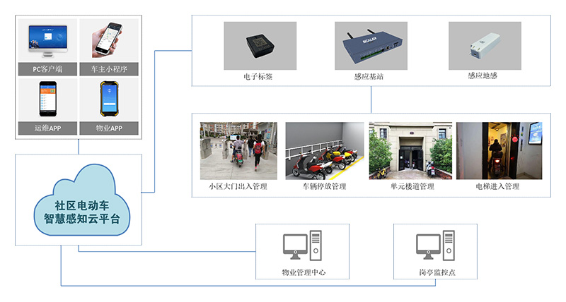 社區電瓶車(chē)管理系統解決電動(dòng)車(chē)進(jìn)樓道充電問(wèn)題