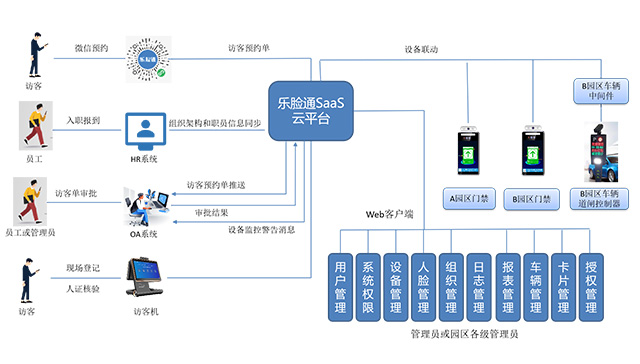 智能訪(fǎng)客系統是區域安全管理的重要工具