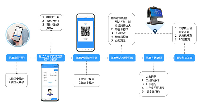 公司訪(fǎng)客預約系統組成介紹