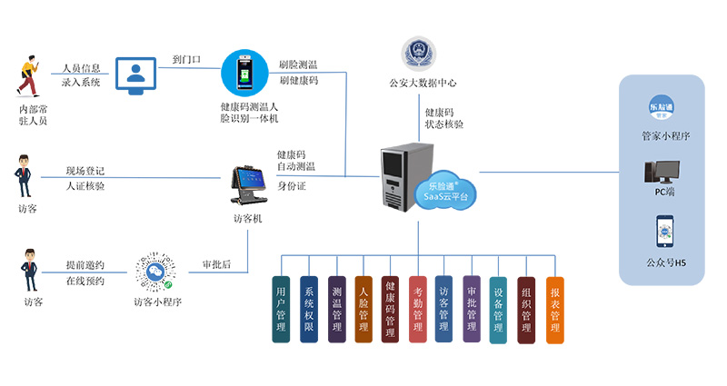 訪(fǎng)客管理系統助力疫情常態(tài)化管控管理
