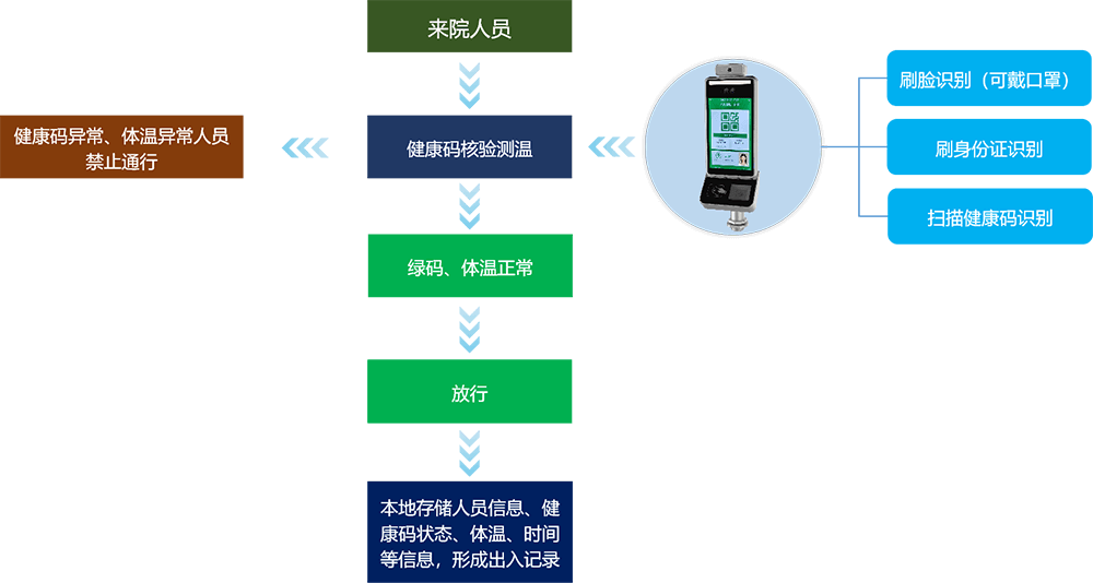 醫院健康碼防疫門(mén)禁系統建設方案介紹