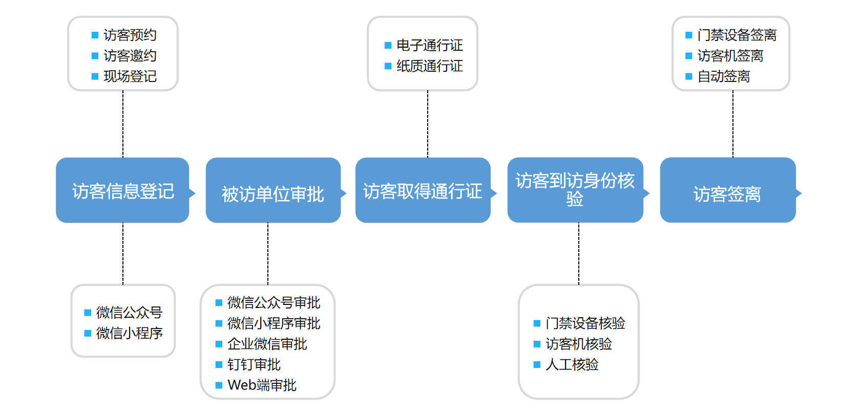 訪(fǎng)客登記管理系統基本登記流程介紹